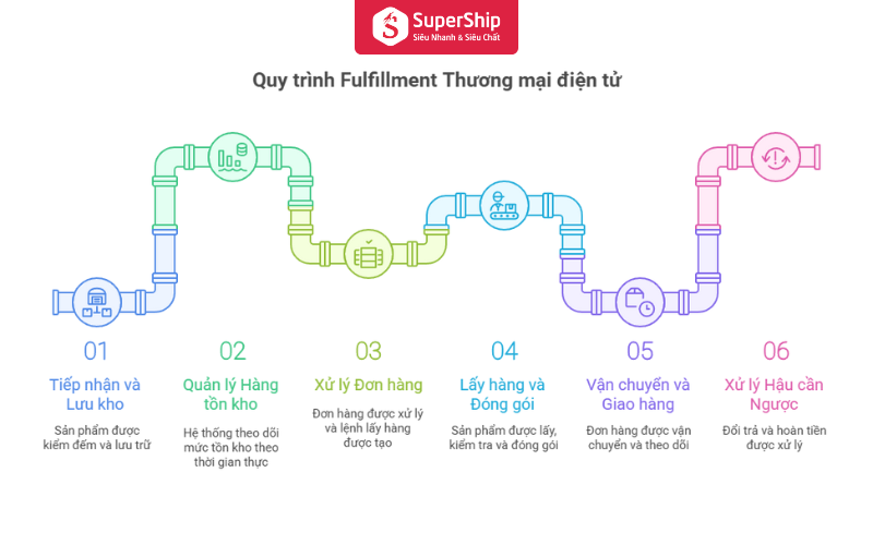 Dịch vụ fulfillment là gì 2
