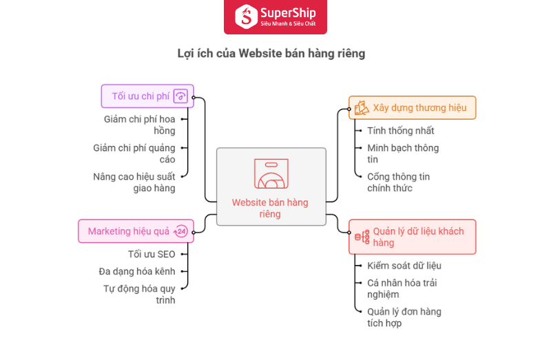 Làm Web bán hàng 4