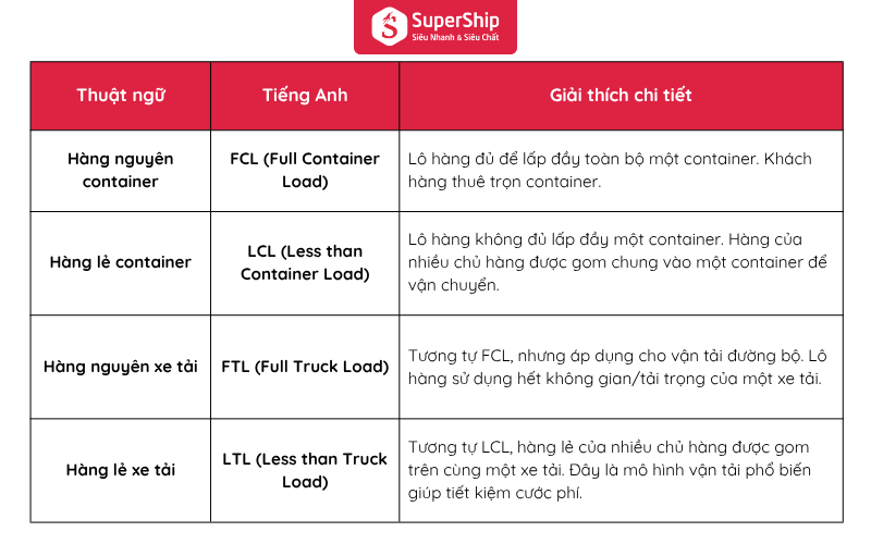 thuật ngữ Logistics